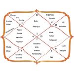 Option 2: Horoscope Analysis